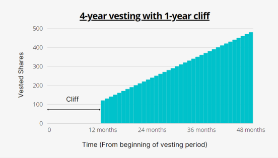 cliff-vesting-schedules-how-it-works-examples