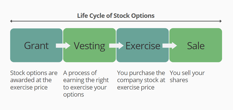 Incentive Stock Options ISOs What s The Deal 