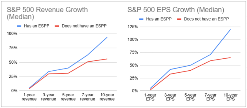 ESPP benefits for S&P500 companies